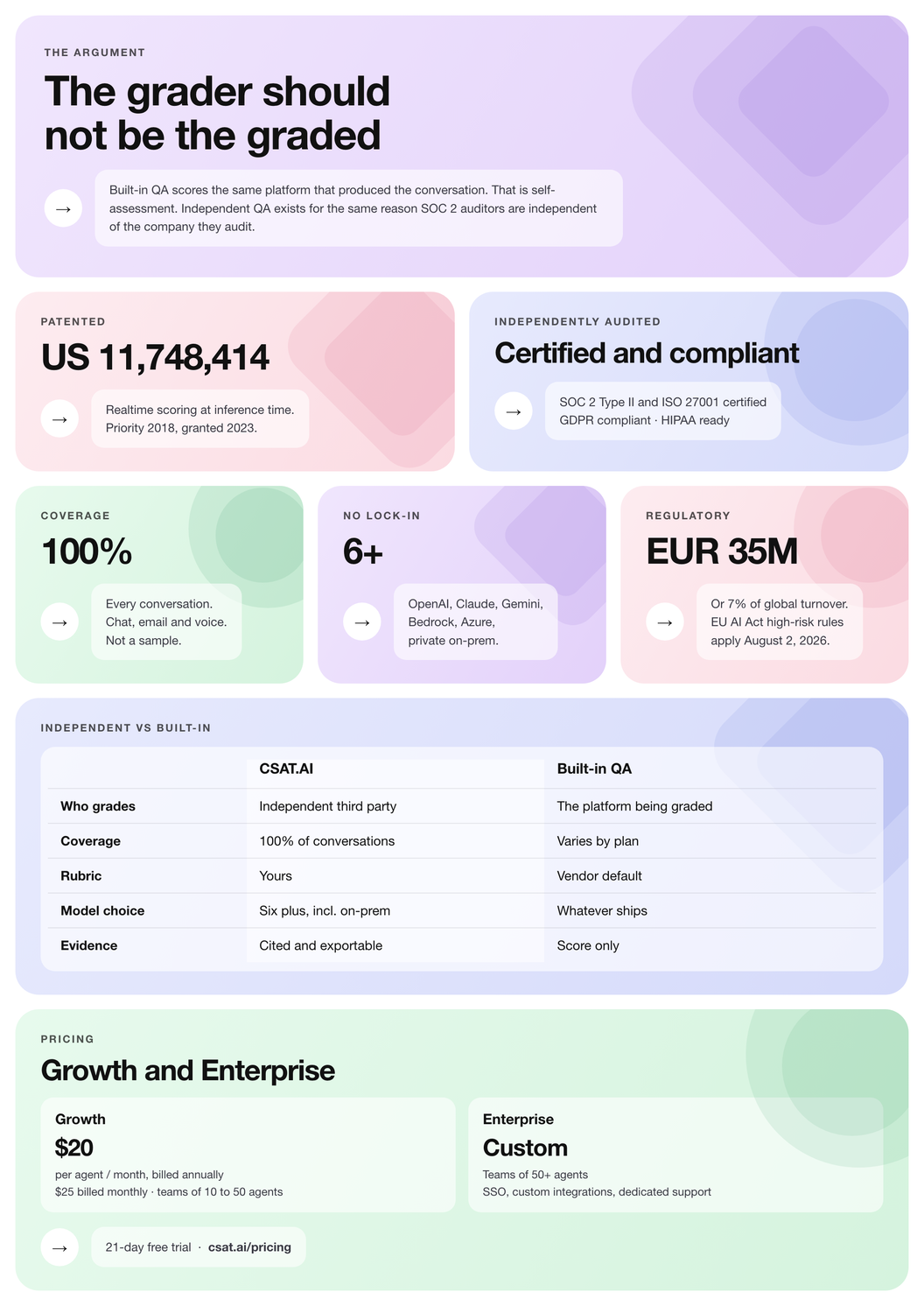 CSAT.AI overview: proof, coverage, and independent vs built-in QA